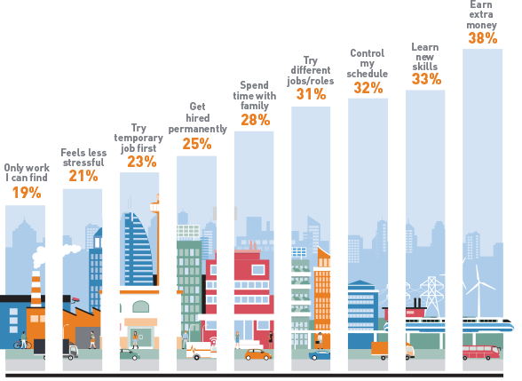 Bar chart with statistics about NextGen Work